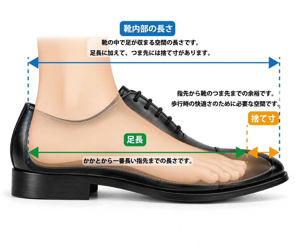革靴の足長・捨て寸・靴内部の長さを示した図解